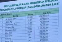 Unggahan yang beredar di media sosial tentang data bantuan Kementan